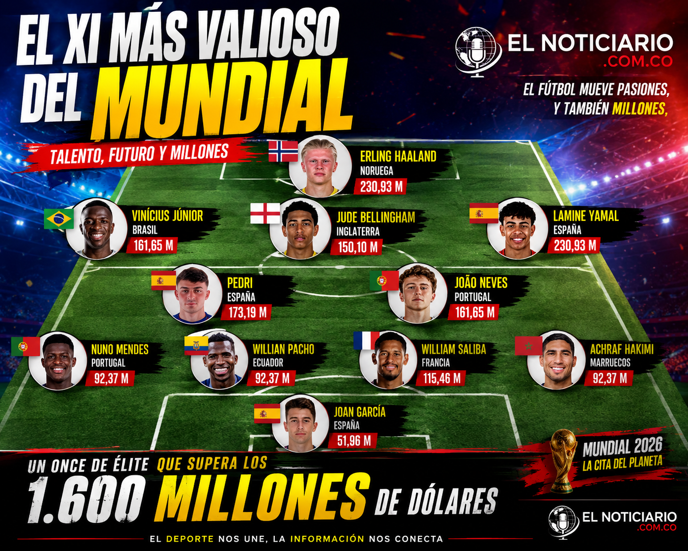 Portada El once mas valioso del mundial